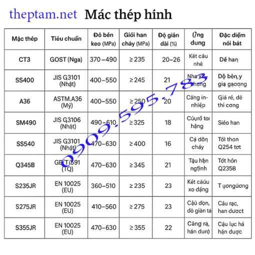 Mác thép hình
